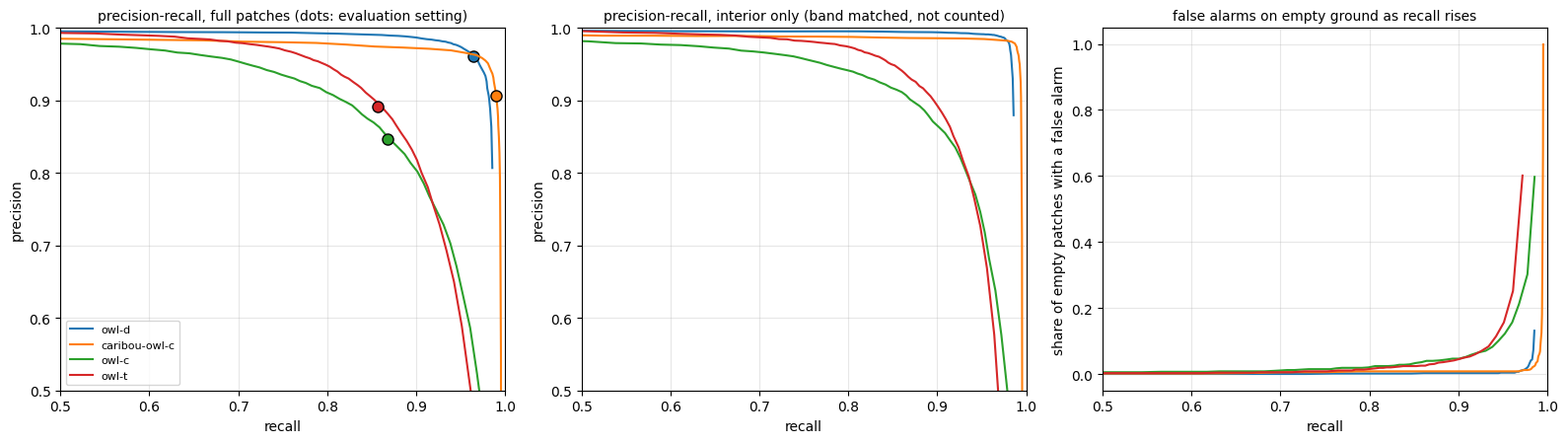 Three panels: precision-recall curves of four models on full patches, the same on patch interiors, and the share of empty patches with a false alarm as recall rises.