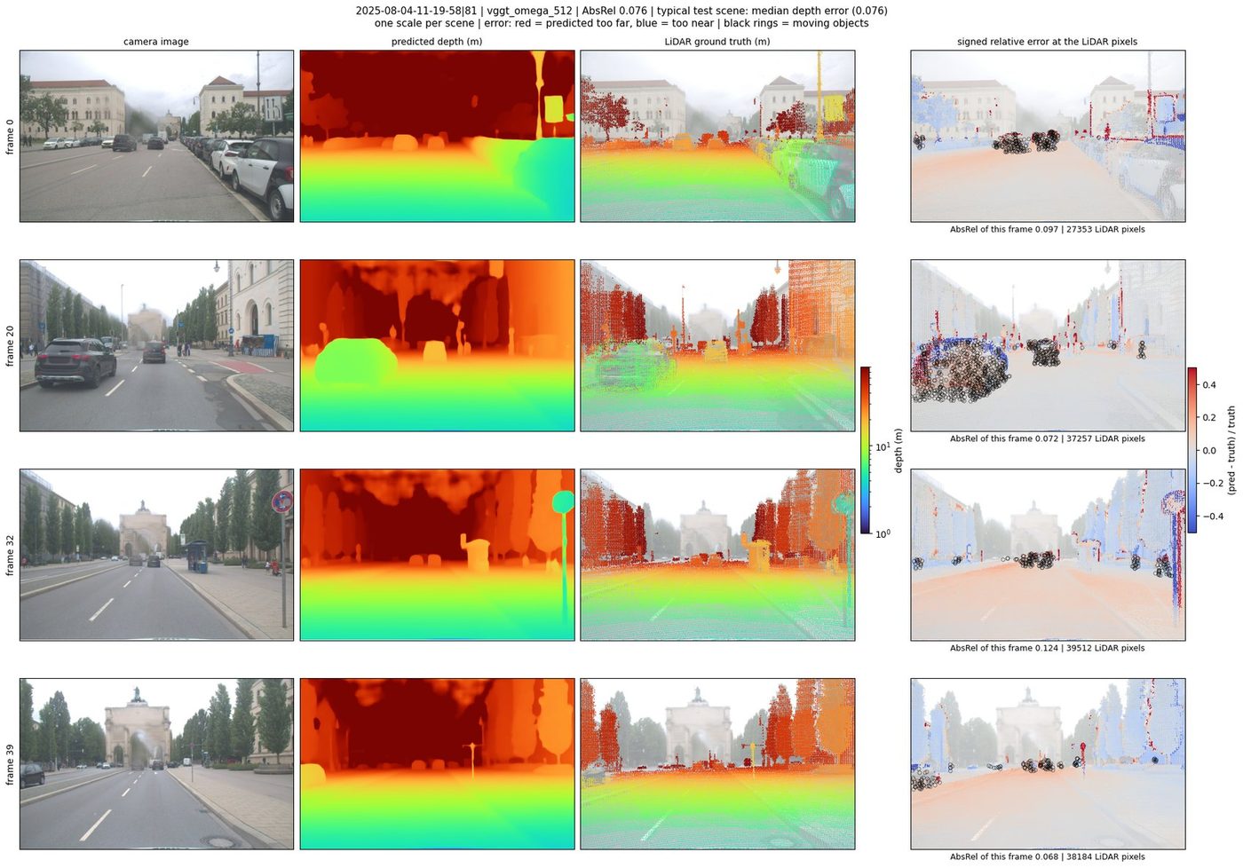 Camera image, predicted depth, LiDAR ground truth and signed error for a driving scene.